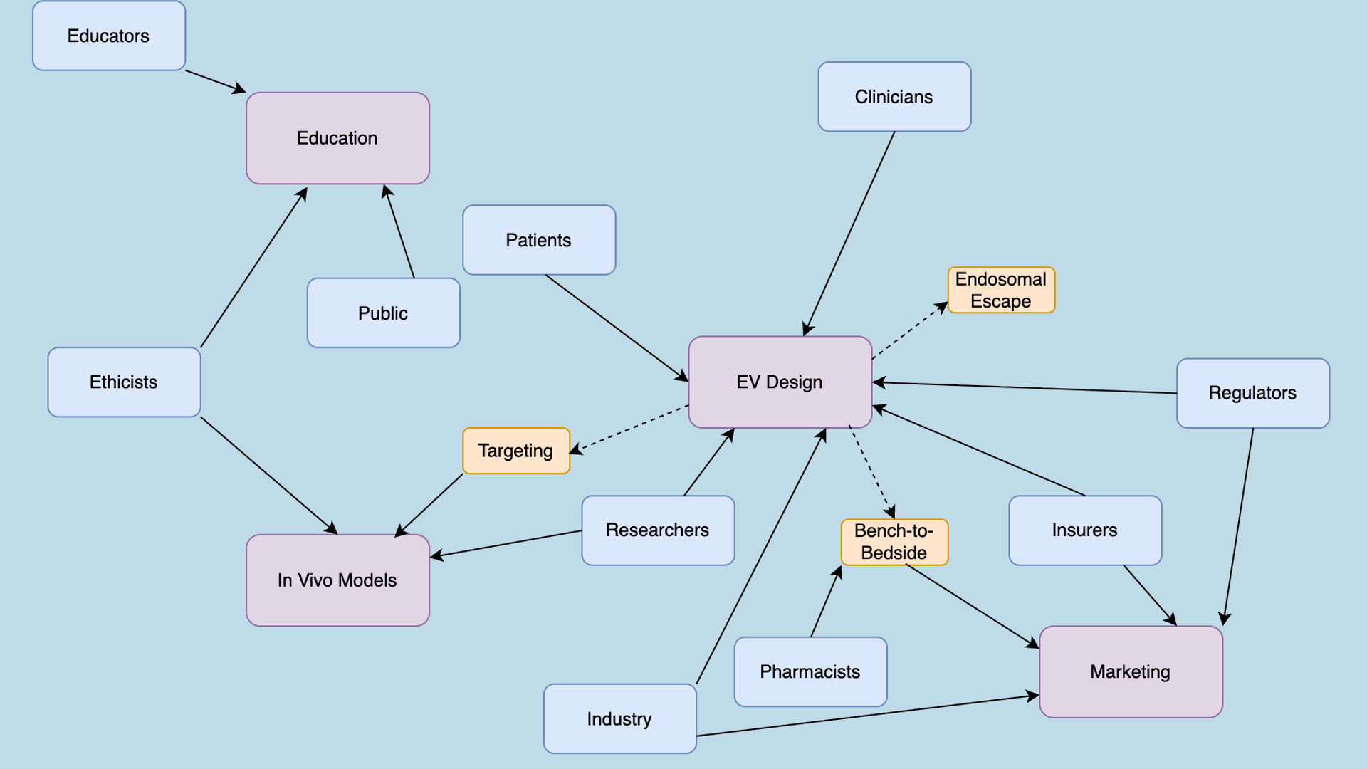 Stakeholder map